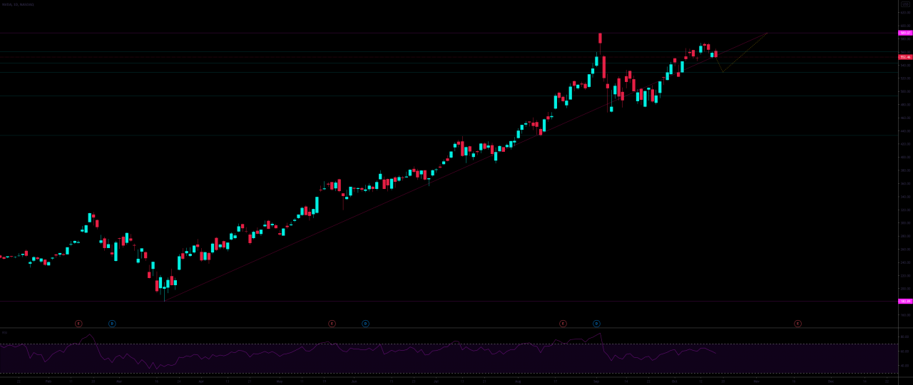 NVDA upward trajectory for NASDAQNVDA by jupitergoldfish — TradingView